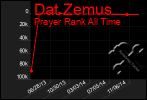 Total Graph of Dat Zemus