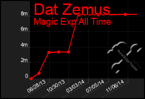 Total Graph of Dat Zemus