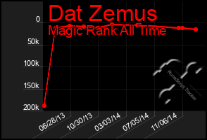 Total Graph of Dat Zemus