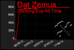 Total Graph of Dat Zemus