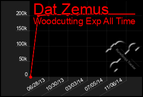 Total Graph of Dat Zemus