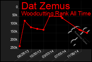 Total Graph of Dat Zemus