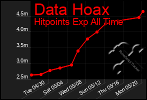 Total Graph of Data Hoax