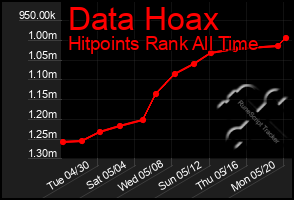 Total Graph of Data Hoax