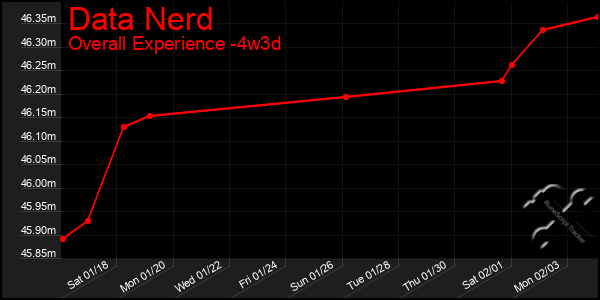 Last 31 Days Graph of Data Nerd