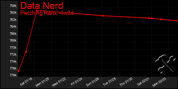 Last 31 Days Graph of Data Nerd