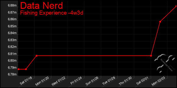 Last 31 Days Graph of Data Nerd