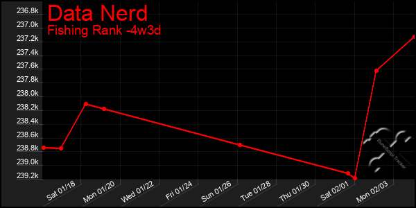 Last 31 Days Graph of Data Nerd