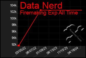 Total Graph of Data Nerd