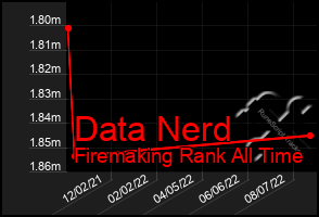 Total Graph of Data Nerd