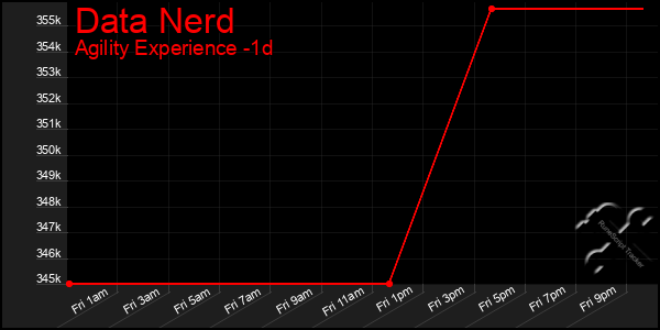 Last 24 Hours Graph of Data Nerd