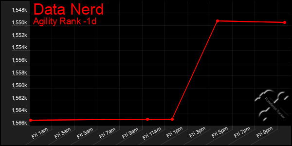 Last 24 Hours Graph of Data Nerd