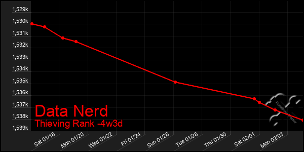 Last 31 Days Graph of Data Nerd