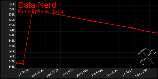 Last 31 Days Graph of Data Nerd