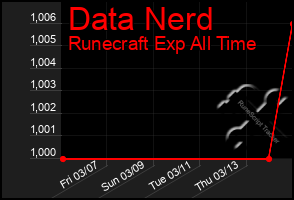 Total Graph of Data Nerd