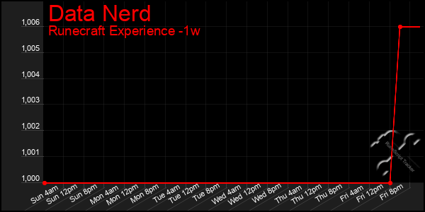 Last 7 Days Graph of Data Nerd