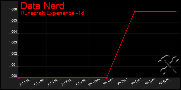 Last 24 Hours Graph of Data Nerd