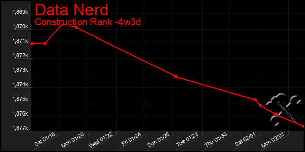 Last 31 Days Graph of Data Nerd