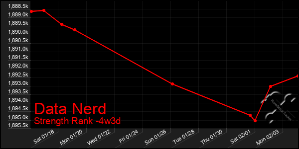 Last 31 Days Graph of Data Nerd