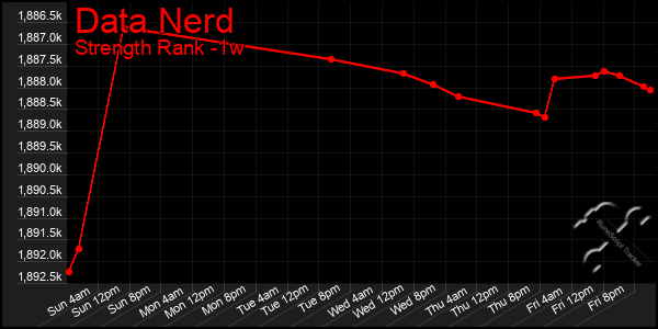 Last 7 Days Graph of Data Nerd