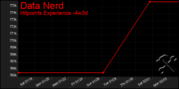 Last 31 Days Graph of Data Nerd