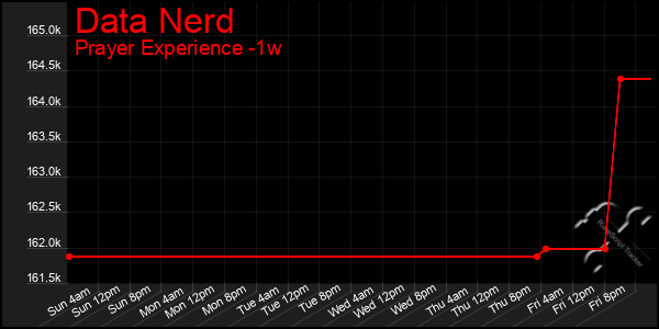 Last 7 Days Graph of Data Nerd