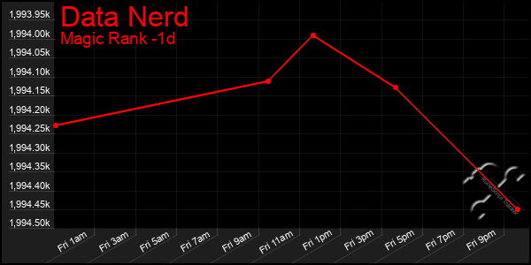 Last 24 Hours Graph of Data Nerd