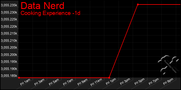 Last 24 Hours Graph of Data Nerd