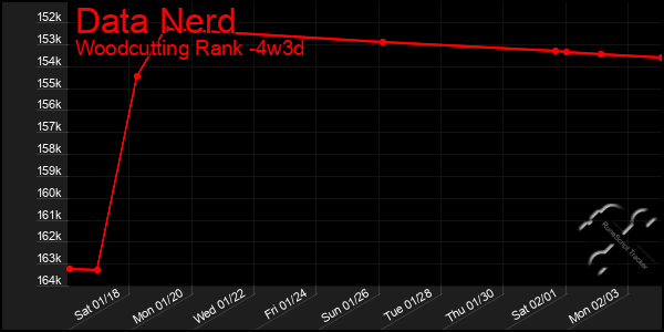 Last 31 Days Graph of Data Nerd