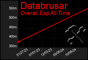 Total Graph of Databrusar