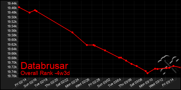 Last 31 Days Graph of Databrusar