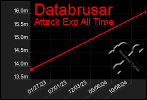 Total Graph of Databrusar