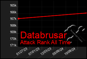 Total Graph of Databrusar