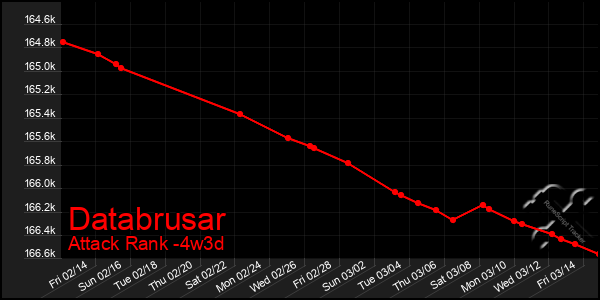 Last 31 Days Graph of Databrusar