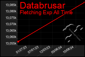 Total Graph of Databrusar