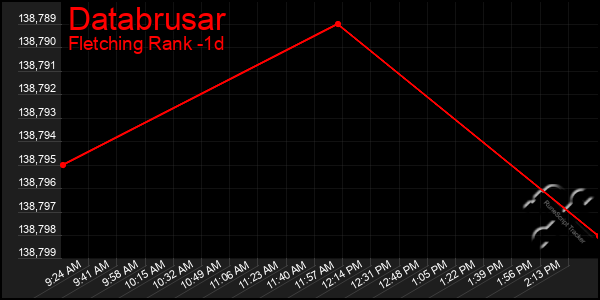 Last 24 Hours Graph of Databrusar