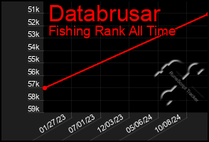 Total Graph of Databrusar