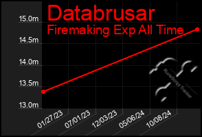 Total Graph of Databrusar