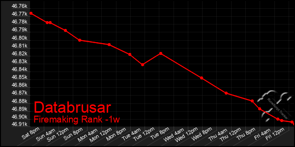 Last 7 Days Graph of Databrusar