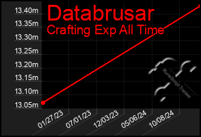 Total Graph of Databrusar