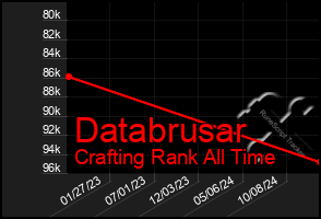 Total Graph of Databrusar