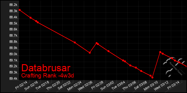 Last 31 Days Graph of Databrusar