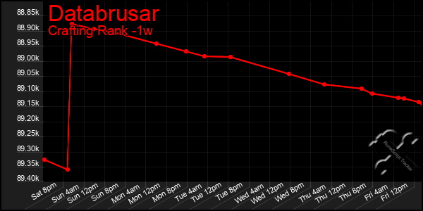 Last 7 Days Graph of Databrusar