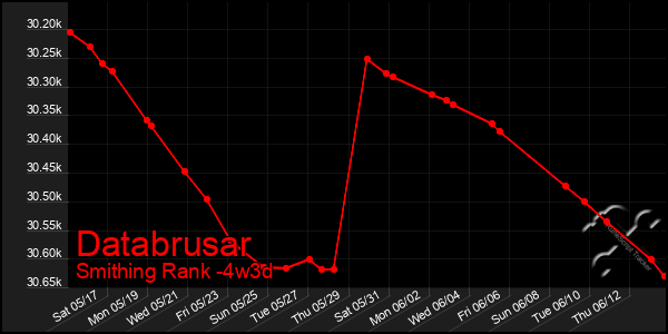 Last 31 Days Graph of Databrusar