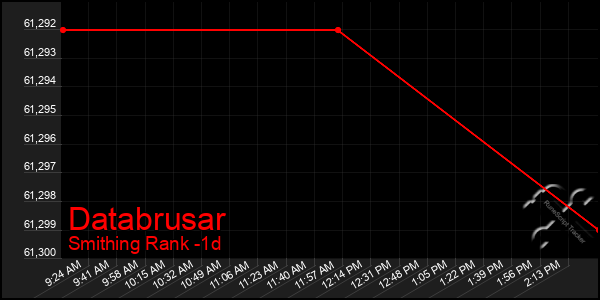 Last 24 Hours Graph of Databrusar