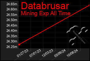 Total Graph of Databrusar