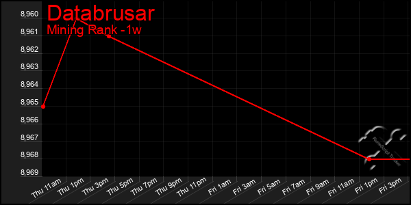 Last 7 Days Graph of Databrusar