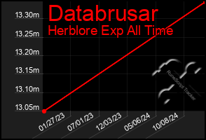 Total Graph of Databrusar