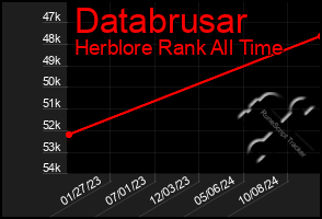 Total Graph of Databrusar