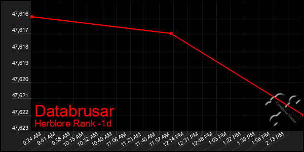 Last 24 Hours Graph of Databrusar